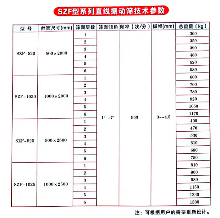 直線振動(dòng)篩技術(shù)參數(shù)表